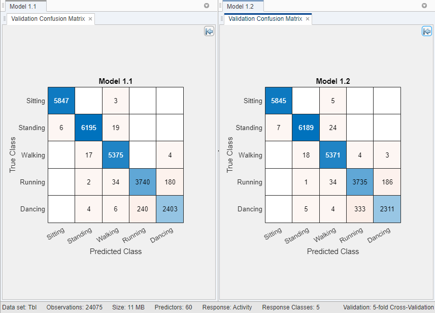 Side-by-side comparison of the validation confusion matrices for the SVM Kernel and Logistic Regression Kernel classifiers