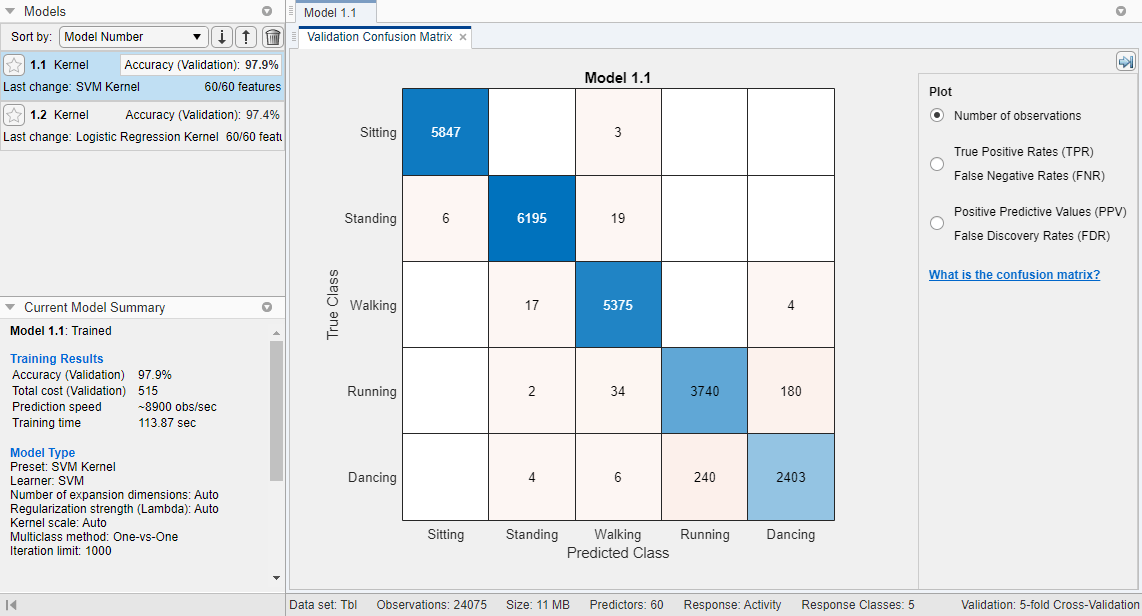 Validation confusion matrix of the human activity data modeled by an SVM Kernel classifier. Blue values indicate correct classifications, and red values indicate incorrect classifications.