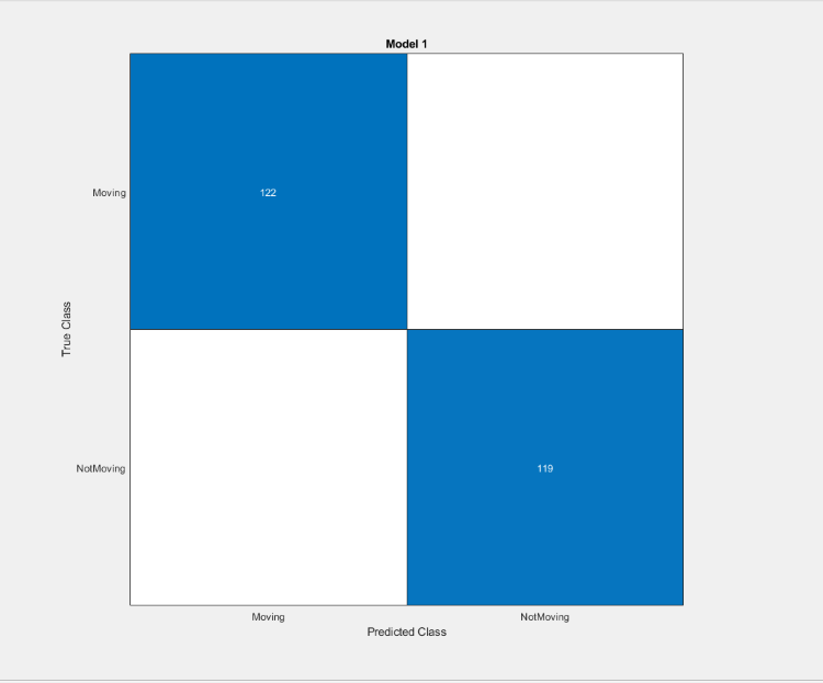 Confusion matrix