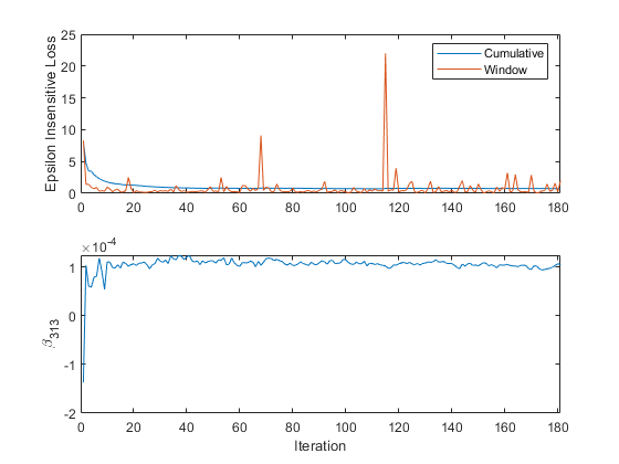 Trace plots of the epsilon-insensitive loss and last coefficient