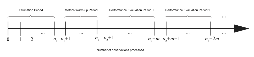 Number line showing the periods during which incremental learning functions perform certain actions