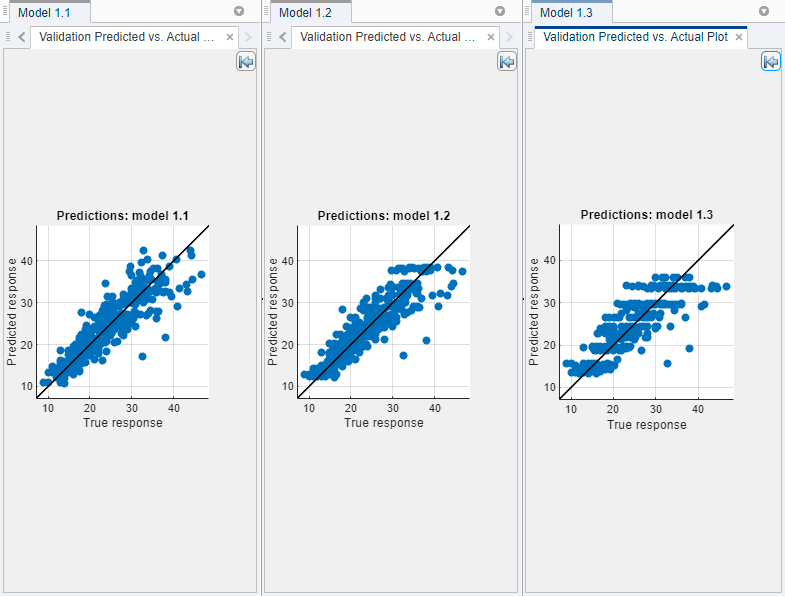 Plots of the predicted response versus the true response for three regression tree models