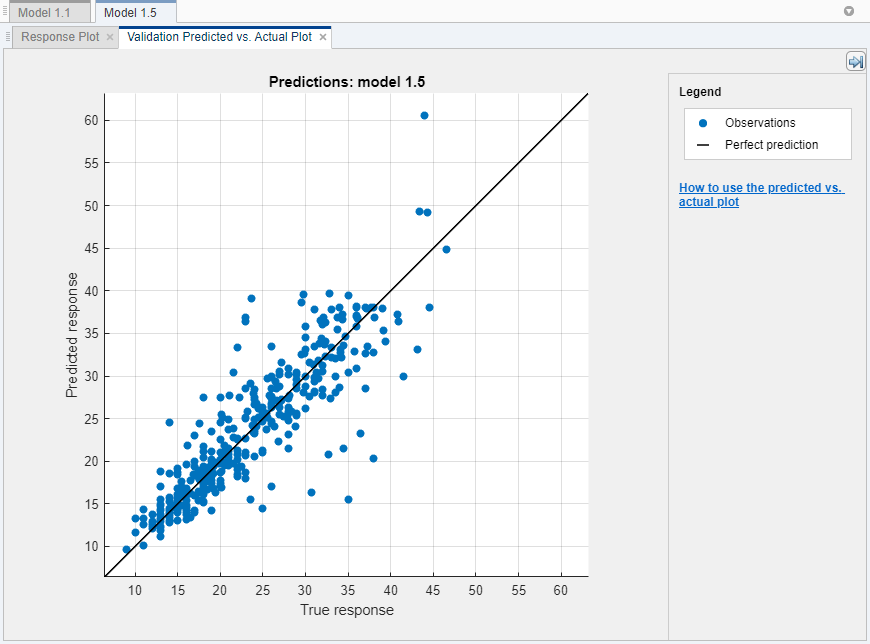 Plot of the predicted response versus the true response for a regression neural network