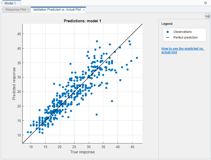 Plot of the predicted response versus the true response for a regression model