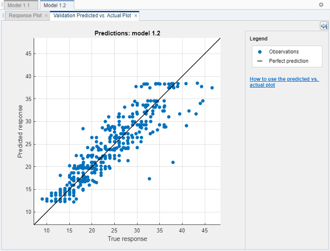 Plot of the predicted response versus the true response for a regression tree