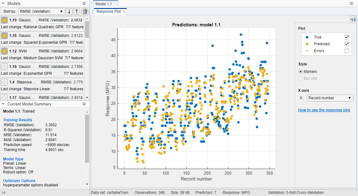 Response plot of the car data modeled by a linear model