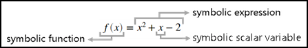 A picture showing symbolic scalar variable, function, and expression that represent the quadratic function.