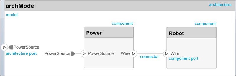 An architecture model overview showing a model with components, ports, and connectors labeled