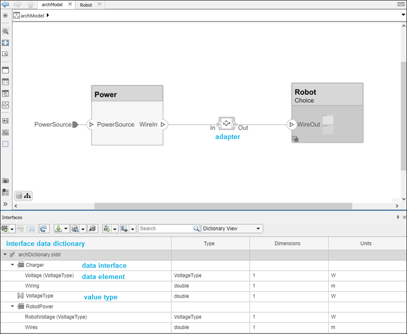 An architecture model with the Interface Editor open. The interface data dictionary archDictionary.sldd, data interface Charger, data element Voltage, and value type VoltageType are labeled.