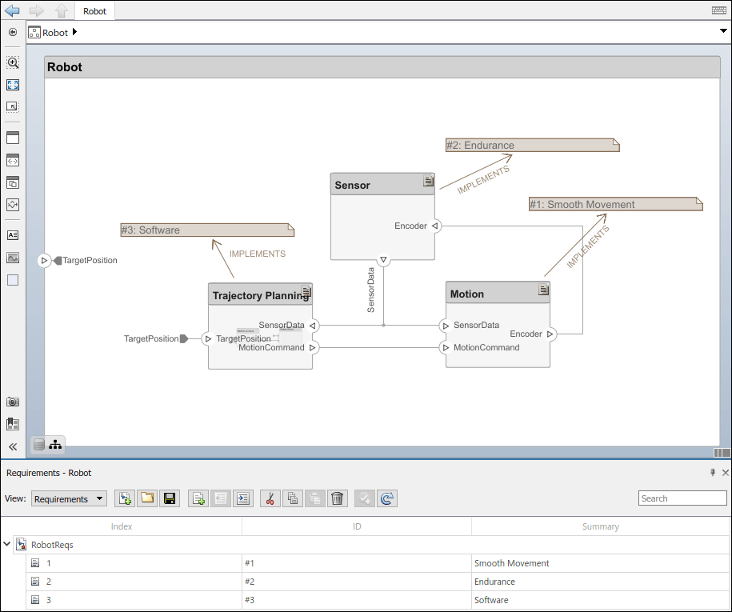 Requirements perspective showing requirement list and requirement links on components in the model.