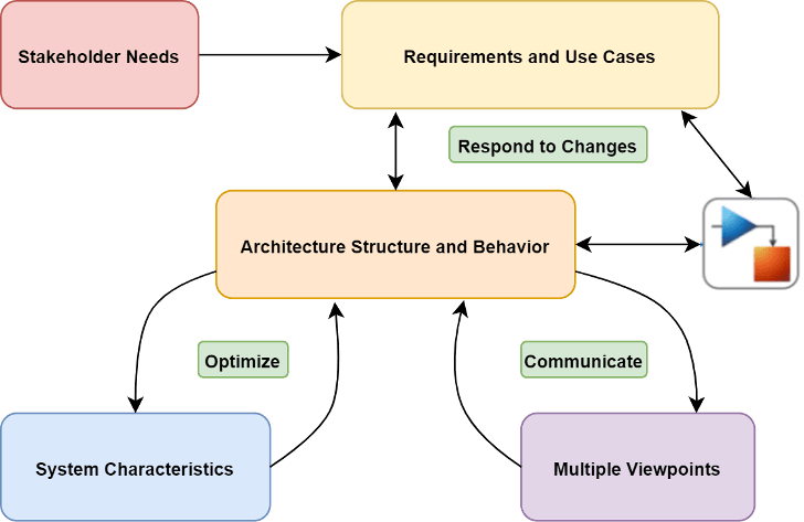 Summary of the System Composer workflow.