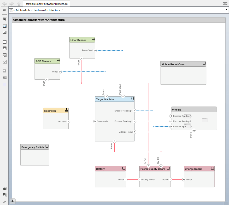 The mobile robot example hardware architecture model.