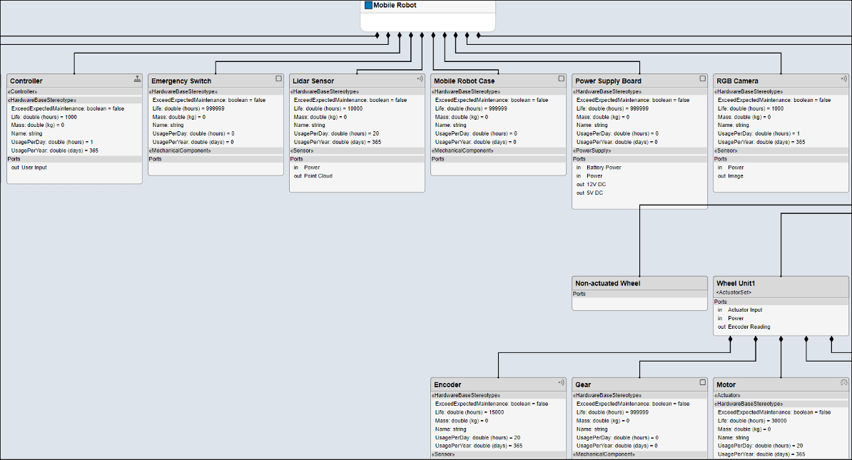 The mobile robot component hierarchy view.