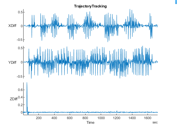 Difference between x, y, z versus time in a stacked plot