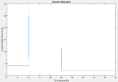 Velocity versus time plot