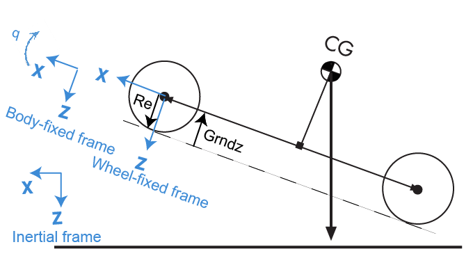 Figure of inclined plan with tires and body-fixed, wheel-fixed, and inertial frames