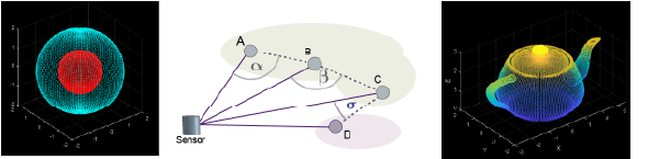 Figure showing a point cloud of two concentric point clouds combined, a sensor angle computation, and a point cloud representing a teapot