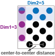 Asymmetric grid, dimensions 1 is columns, with three circles in every column for a value of 3. Dimension 2 is rows, alternating between three and two circles per row for a value of 5