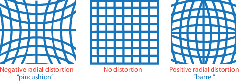 Negative radial distortion "pincushion", no distortion, and positive radial distortion "barrel" grid.