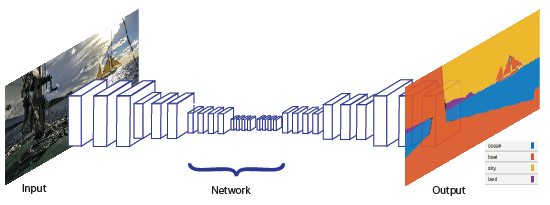 Input image of a seascape, then a series of cubes representing a deep learning network and a semantic segmented output image of the input.