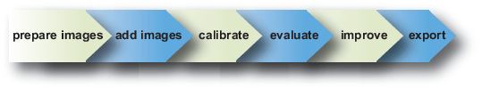 Workflow diagram; prepare images, add images, calibrate, evaluate, improve, export.