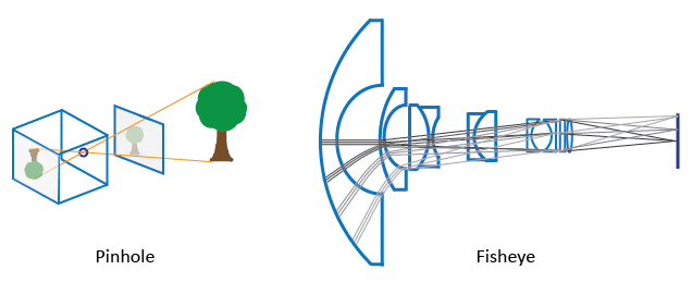 The pinhole model and the fisheye model side-by-side