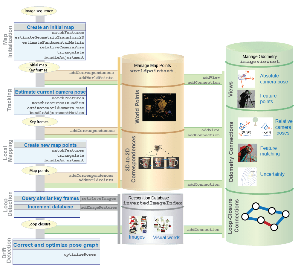 Flow chart diagram showing map initialization, tracking, local mapping, loop detection, and drift correction.