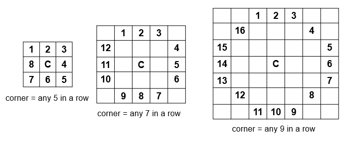 Diagrams of the three sizes of kernels with the circle of pixels around the center pixel.