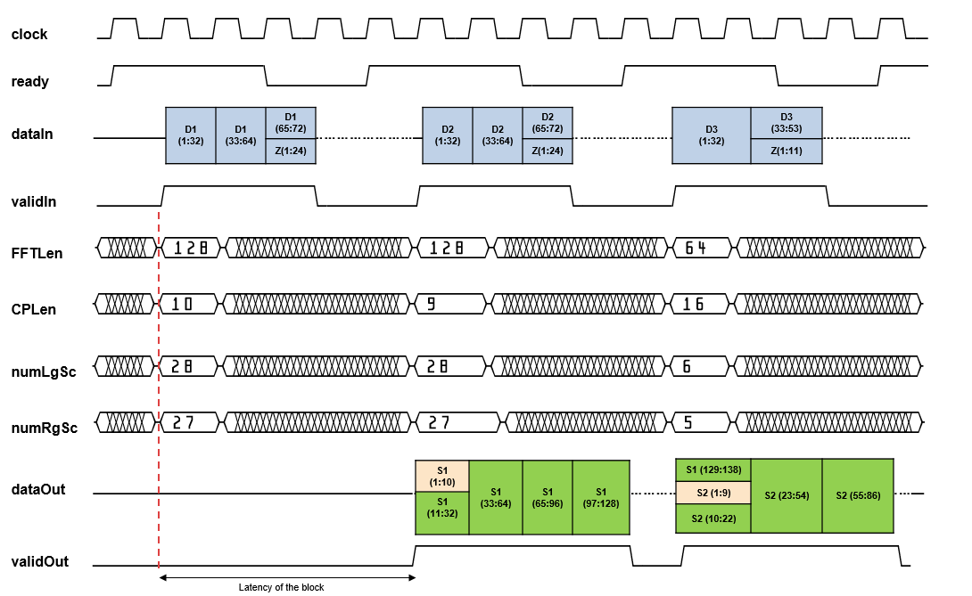 OFDM Modulator Block Operation For Vector Inputs Example 2