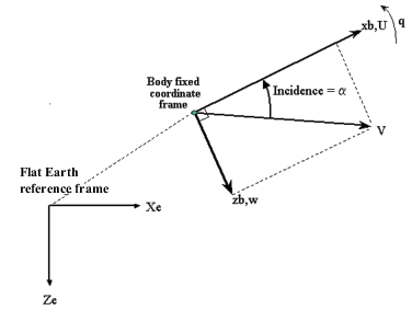 Graphical view of rotation in the vertical plane of a body-fixed coordinate frame about a flat Earth reference frame.