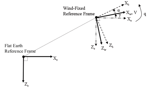 Graphical view of rotation in the vertical plane of a wind-fixed coordinate frame about a flat Earth reference frame.
