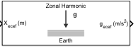 Zonal Harmonic Gravity Model block