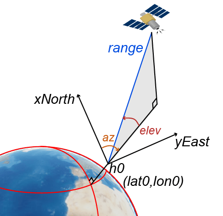 azimuth-elevation-range coordinates