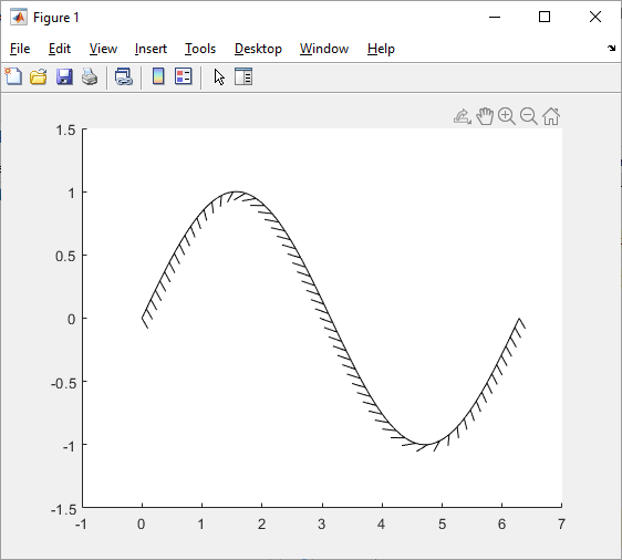 Boundary line of sine wave.