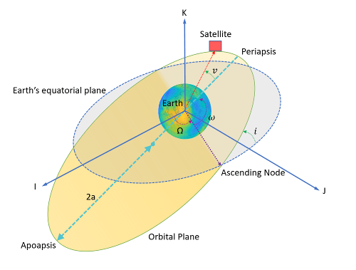 orbital elements