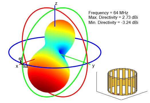 Radiation pattern for birdcage antenna