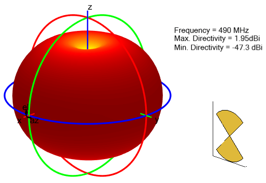 Radiation pattern for rounded bowtie antenna