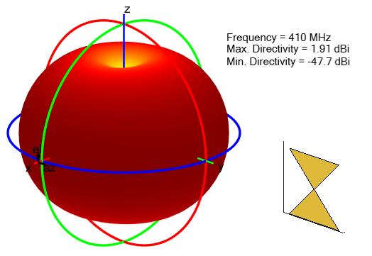 Radiation pattern for trianglar bowtie antenna