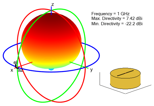 Radiation pattern for circular cavity