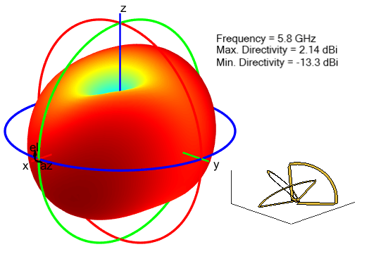 Radiation pattern for cloverleaf antenna