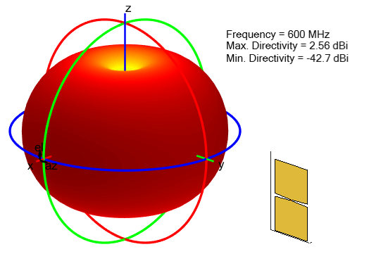 Radiation pattern for dipole blade antenna