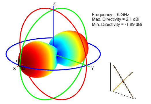 Radiation pattern for crossed dipole antenna