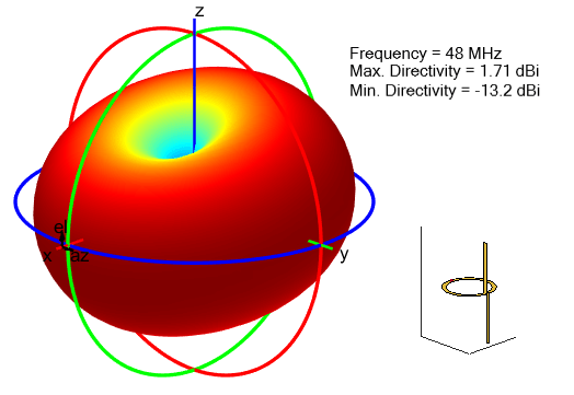 Radiation pattern for cycloid dipole antenna