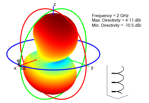 Radiation pattern for dipole helix antenna