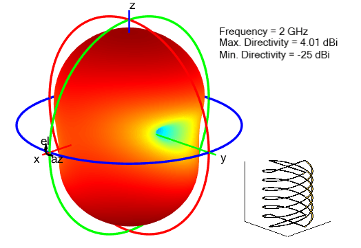 Radiation pattern for dipole multifilar helix antenna