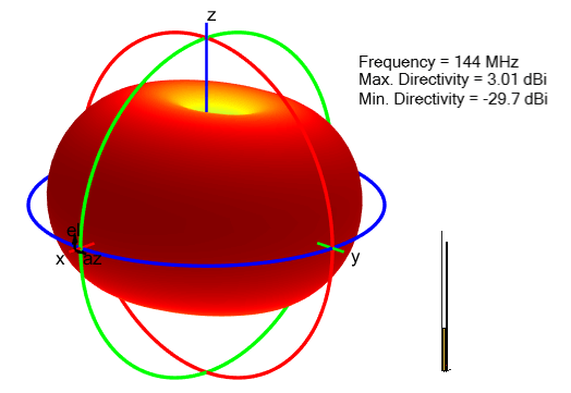Radiation pattern for dipole-J antenna