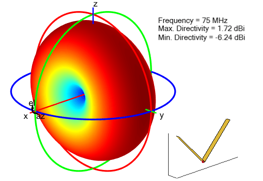 Radiation pattern for Vee-dipole antenna
