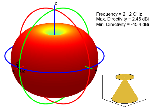 Radiation pattern for discone antenna