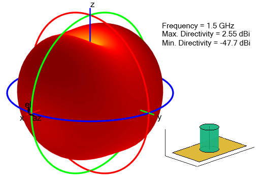 Radiation pattern for cylindrical DRA