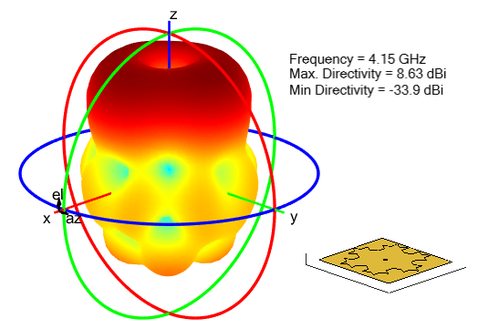 Radiation pattern for fractal snowflake antenna
